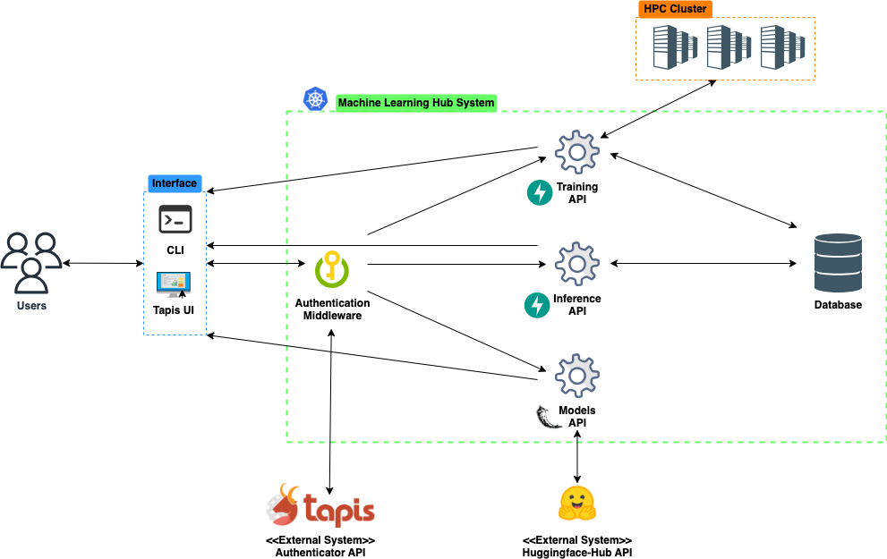 Machine Learning Hub Architecture